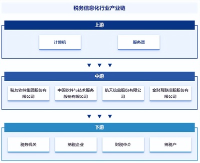 稅務(wù)信息化行業(yè)市場現(xiàn)狀、發(fā)展概況及未來前景分析報告