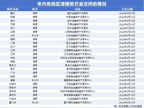 年內(nèi)25家地方金交所被取消業(yè)務(wù)資質(zhì)，19個省級行政區(qū)實現(xiàn)清零
