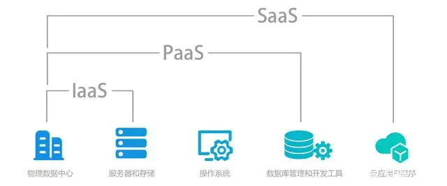IaaS、PaaS與SaaS 云計算基礎(chǔ)軟件服務(wù)的三大模式